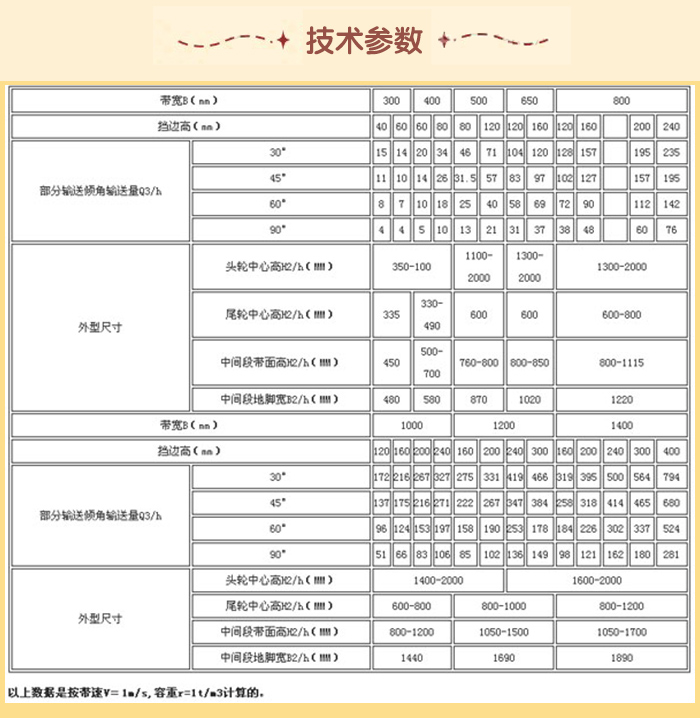 皮带输送机技术参数：输送量m³/h：15-76带宽mm：1000-1220挡边高mm：120-400