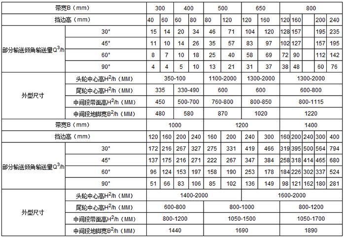 移动式皮带输送机 输送量m³/h：15-76 带宽mm：1000-1400 挡边高mm:120-400